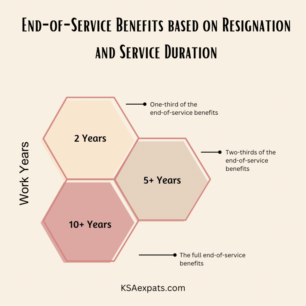 End-of-Service Benefits based on Resignation and Service Duration as per Saudi Labor Law