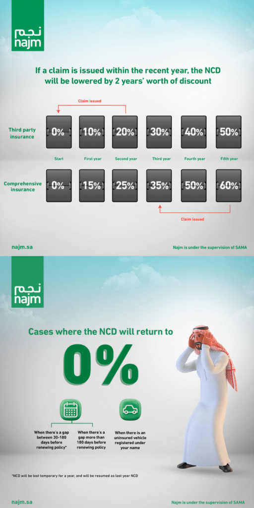 no claim discount ncd in saudi arabia