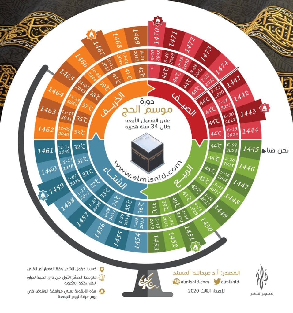 hajj average tempratures expected in the next 28 years. 