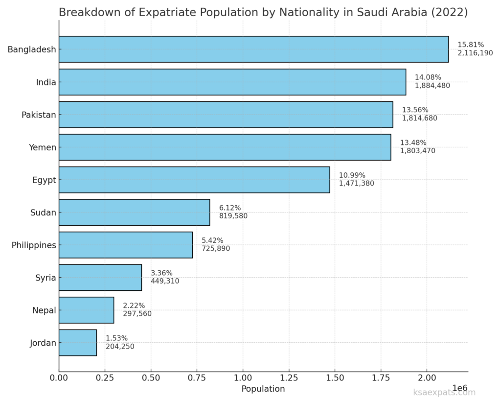 Breakdown of Expatriate Population by Nationality in Saudi Arabia (2022)