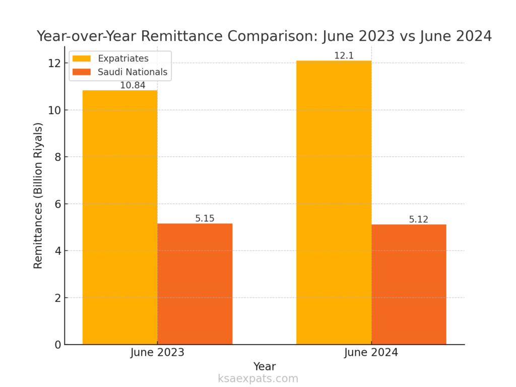 Saudi Arabia expatriates and citizens year over year remittance comparison for June 2023 vs June 2024