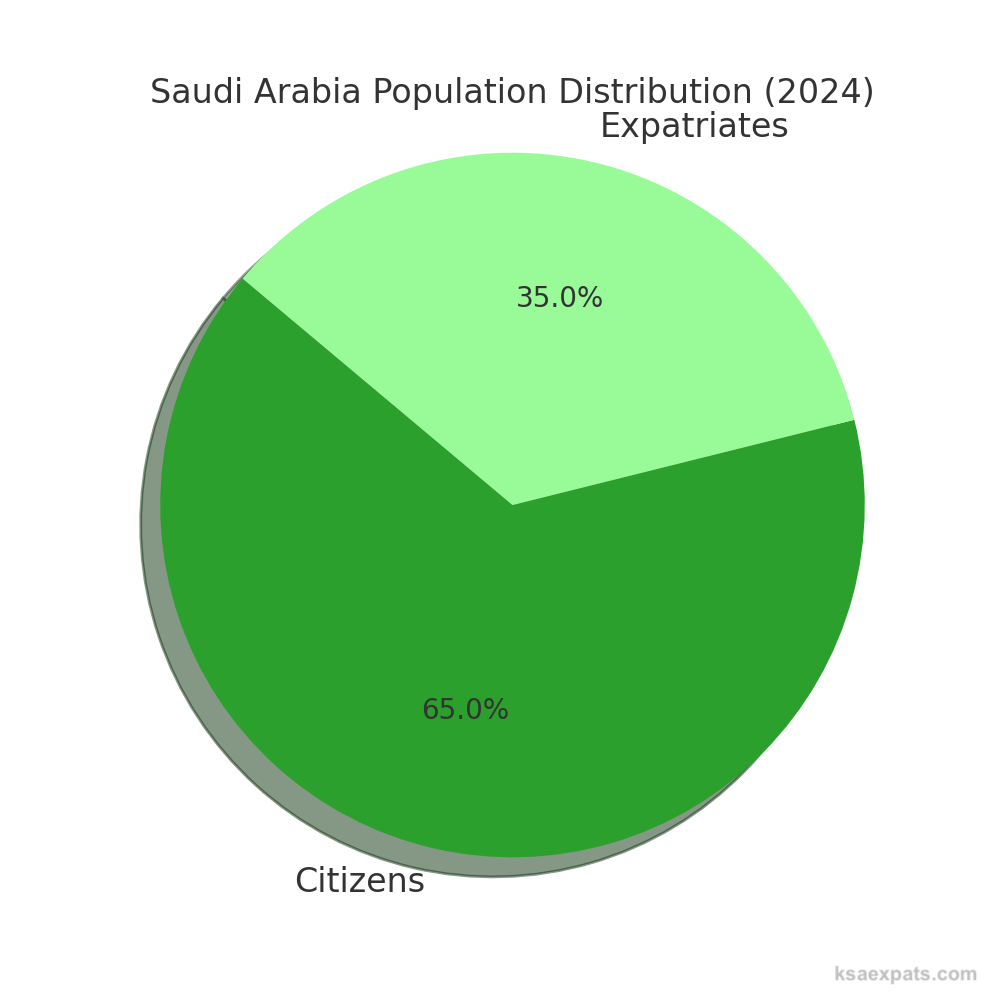 Saudi Arabia Population Distribution 2024. Citizens 65% and Expatriates 35%. 