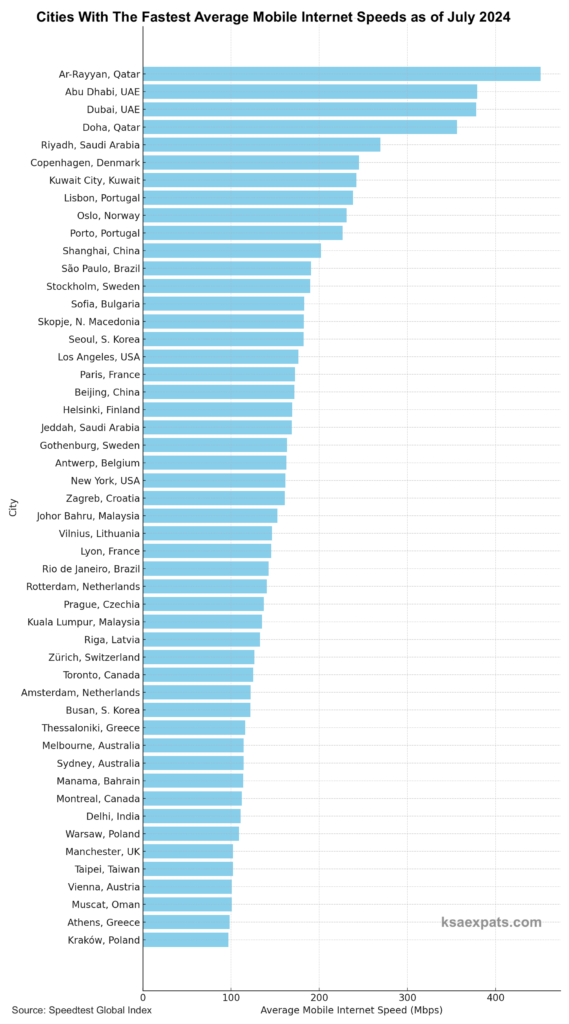 Cities With The Fastest Average Mobile Internet Speeds as of July 2024