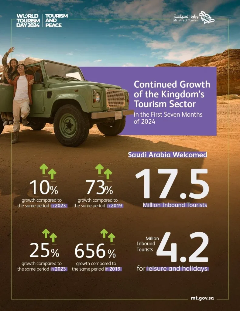 Saudi Arabia tourism achievements 