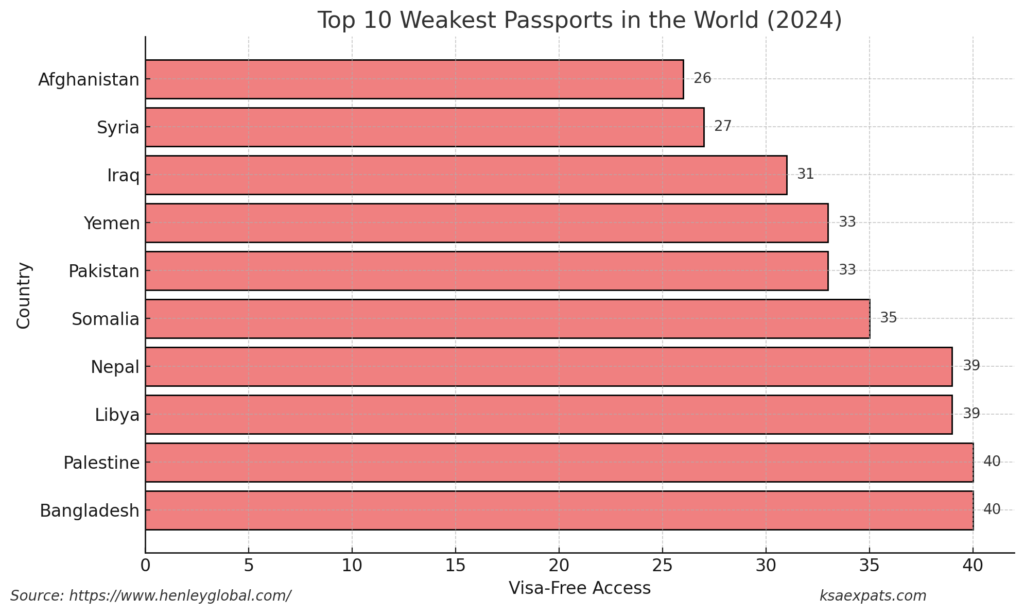 Top 10 Weakest Passports in the World for 2024